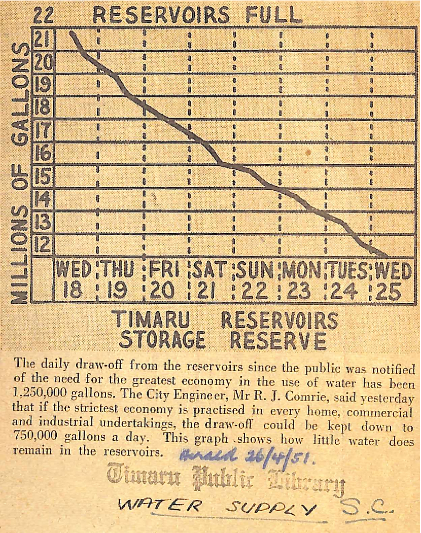 Reservoirs Full