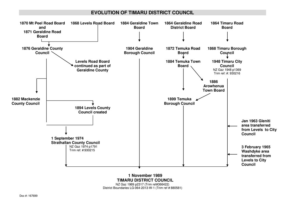 Evolution of the Timaru District Council