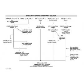 Evolution of the Timaru District Council