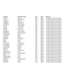 St Albans Anglican Church Pleasant Point: Index to burial records